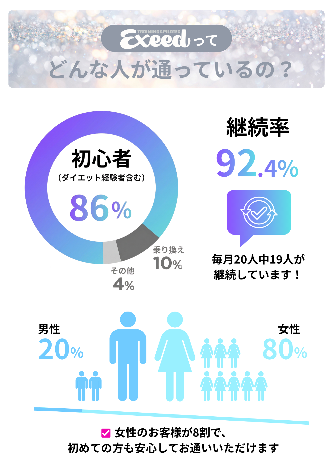 EXEEDってどんな人が通っているの？初心者86%、継続率92.4%、女性80%・男性20%